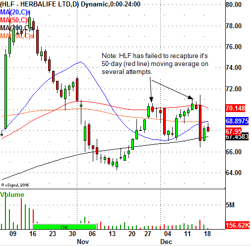 Herbalife Ltd..