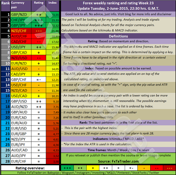 Forex Weekly Ranking And Rating Week 23