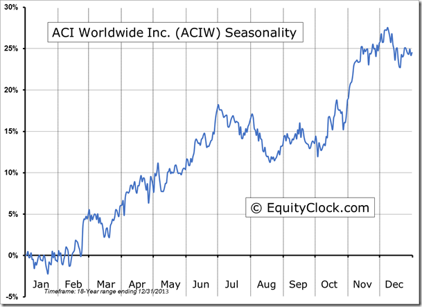 ACIW Seasonality Chart