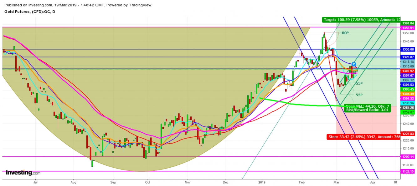 Gold Futures Daily Chart - Analysis With Cup And Handle