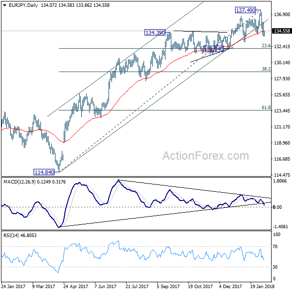 EUR/JPY Daily Chart