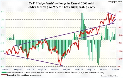 Russell 2000 futures