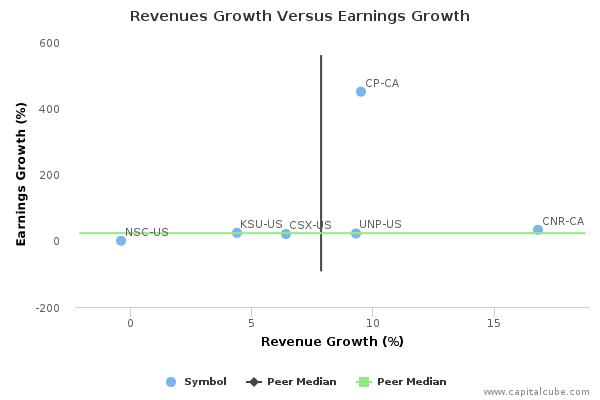 Revenues Growth Versus Earnings Growth