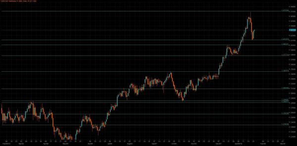 USD/CAD Chart