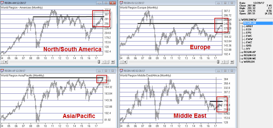 Regional World Index