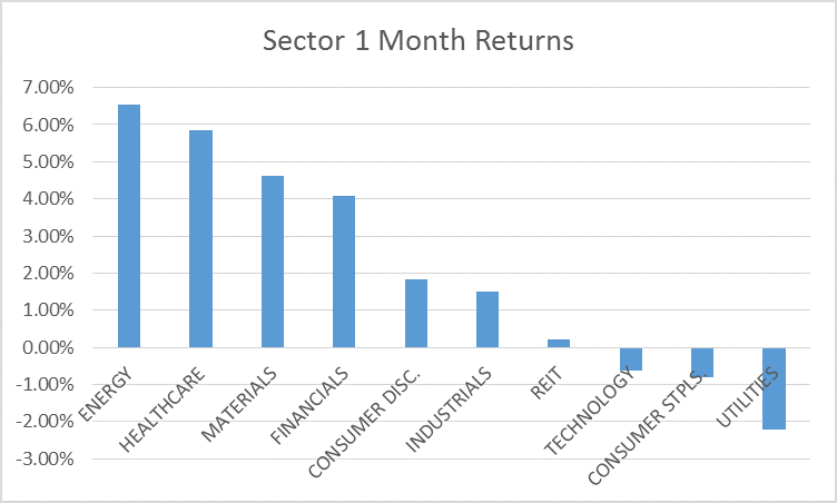 Sector 1 Month Returns