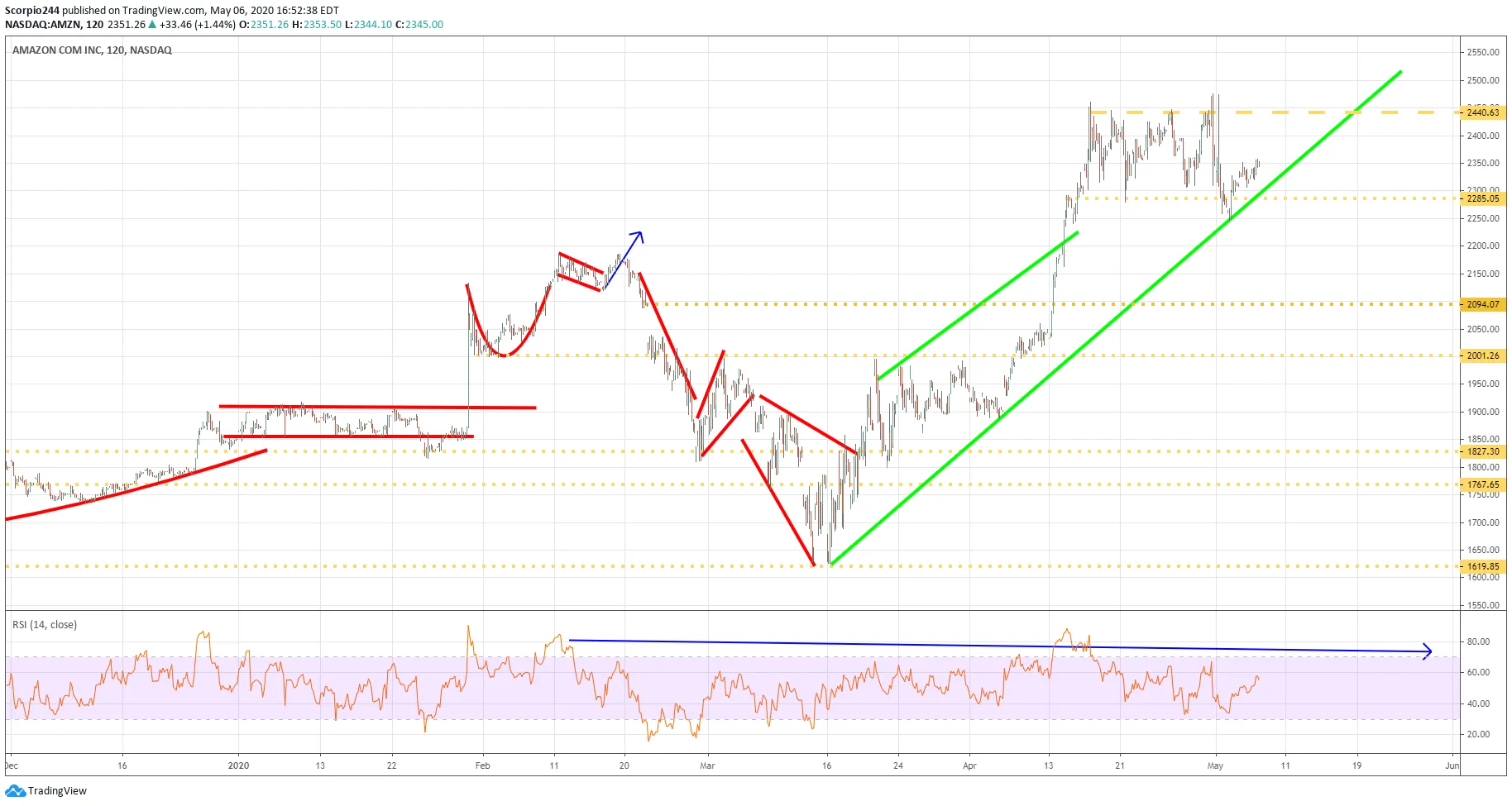 Amazon Inc Chart