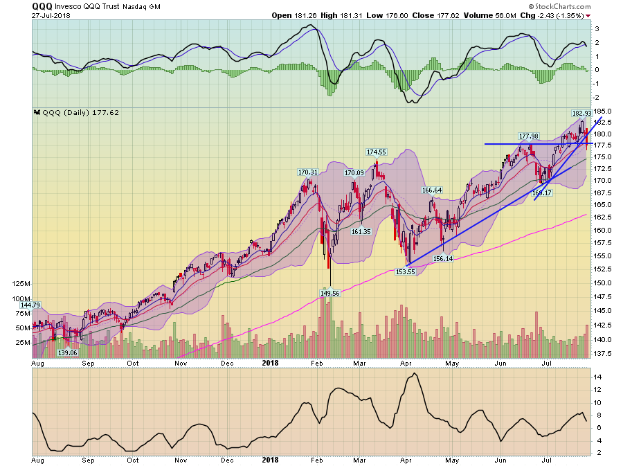 QQQ Daily Chart