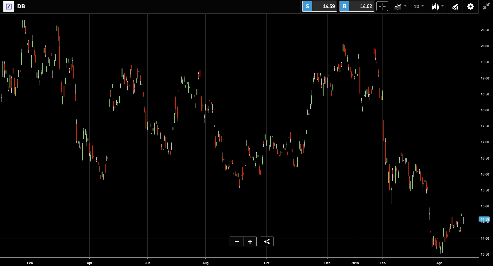 DB Chart