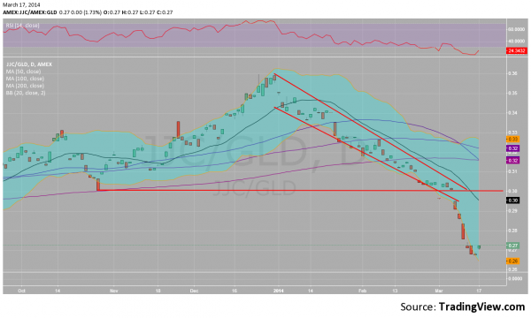 JJC vs GLD Daily