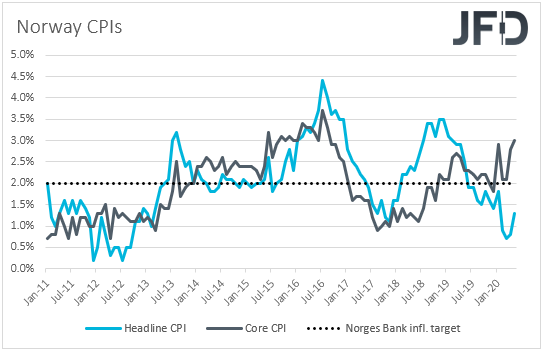 Norway CPIs inflation