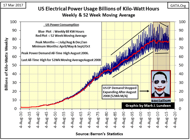 US Electrical Power Usage