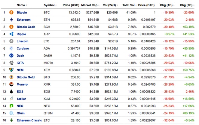 Bitcoin Crashes Again