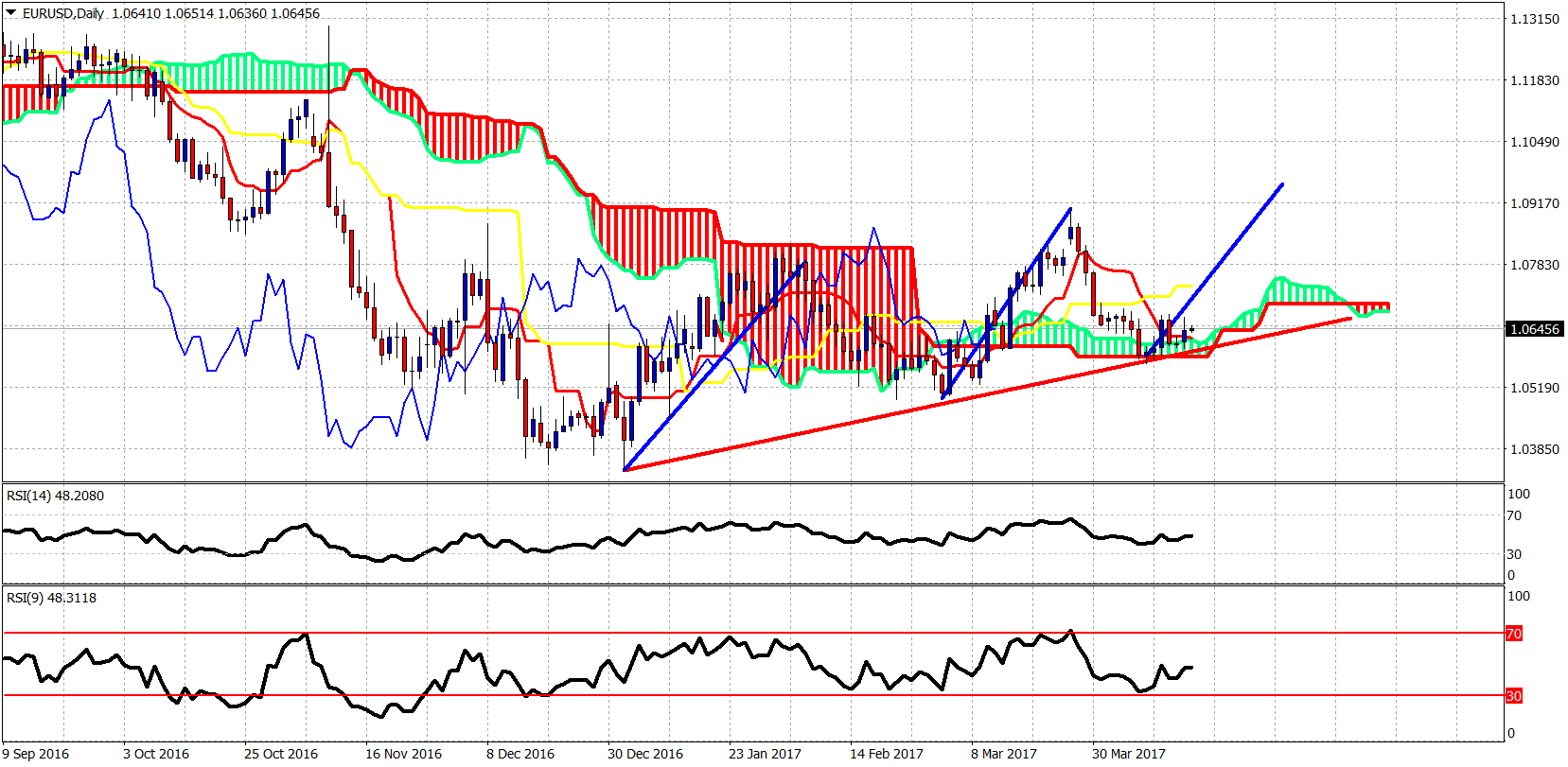 EUR/USD Daily Chart