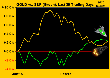 Gold vs S&P 500