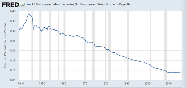 All Employees/Manufacturing: Total Nonfarm Payrolls 1940-2016