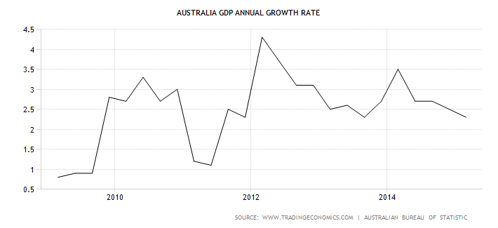 Australia GDP Annual Growth Rate 2008-2015