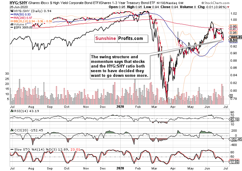 HYG / SHY - Daily Chart