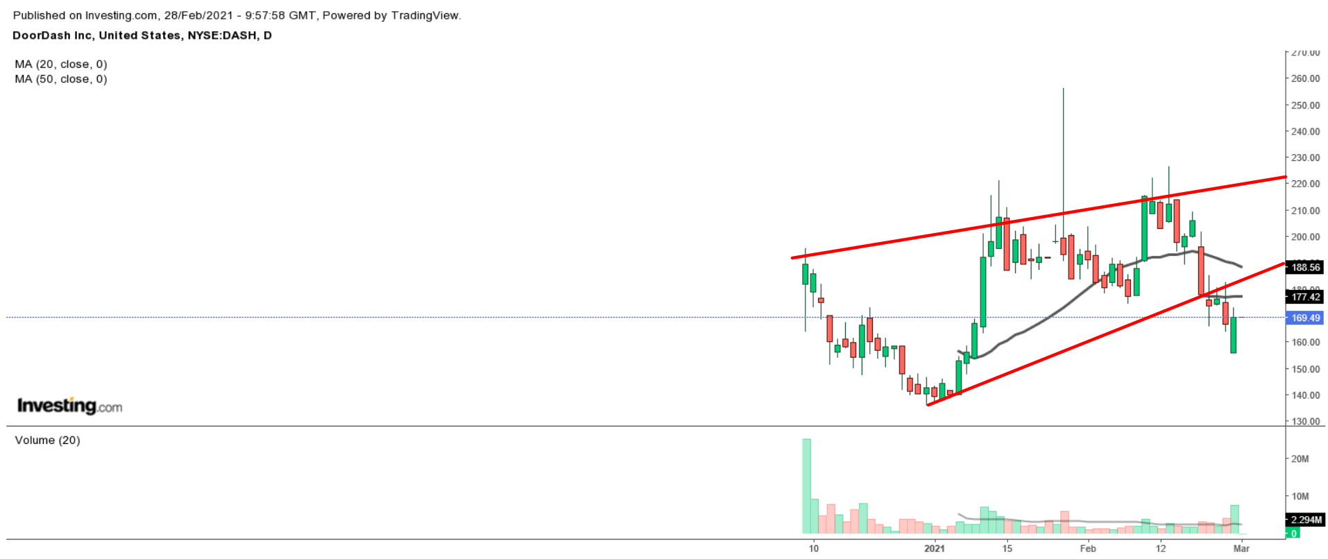 DASH سهم دور داش