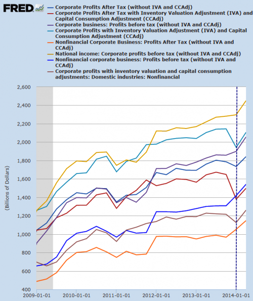 Corporate Profits 2009-2014