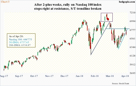 Nasdaq 100 index, daily