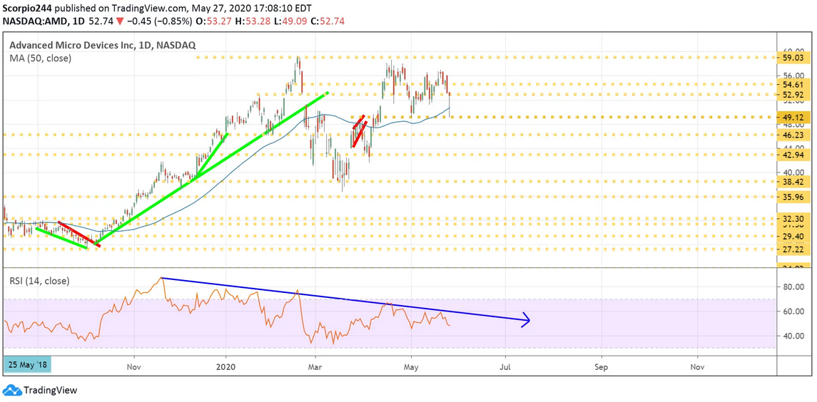 AMD Daily Chart