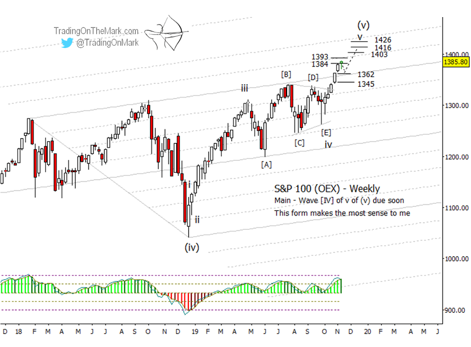 S&P 100 Weekly Chart