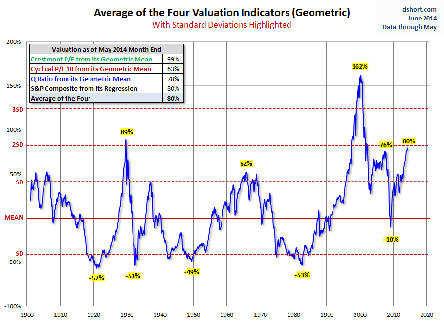 Average of Four Valuation Indicators with Geometric Means
