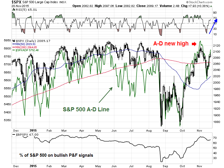 SPX Daily with A-D Line and RSI(5)