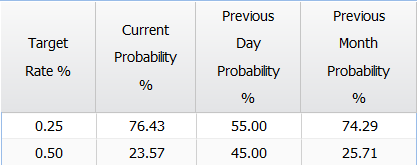 CME FedWatch 2015-08-20