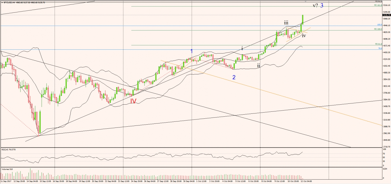 4h Chart Wave Count