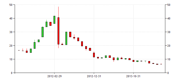 Greece 10-Year Government Bond Yield