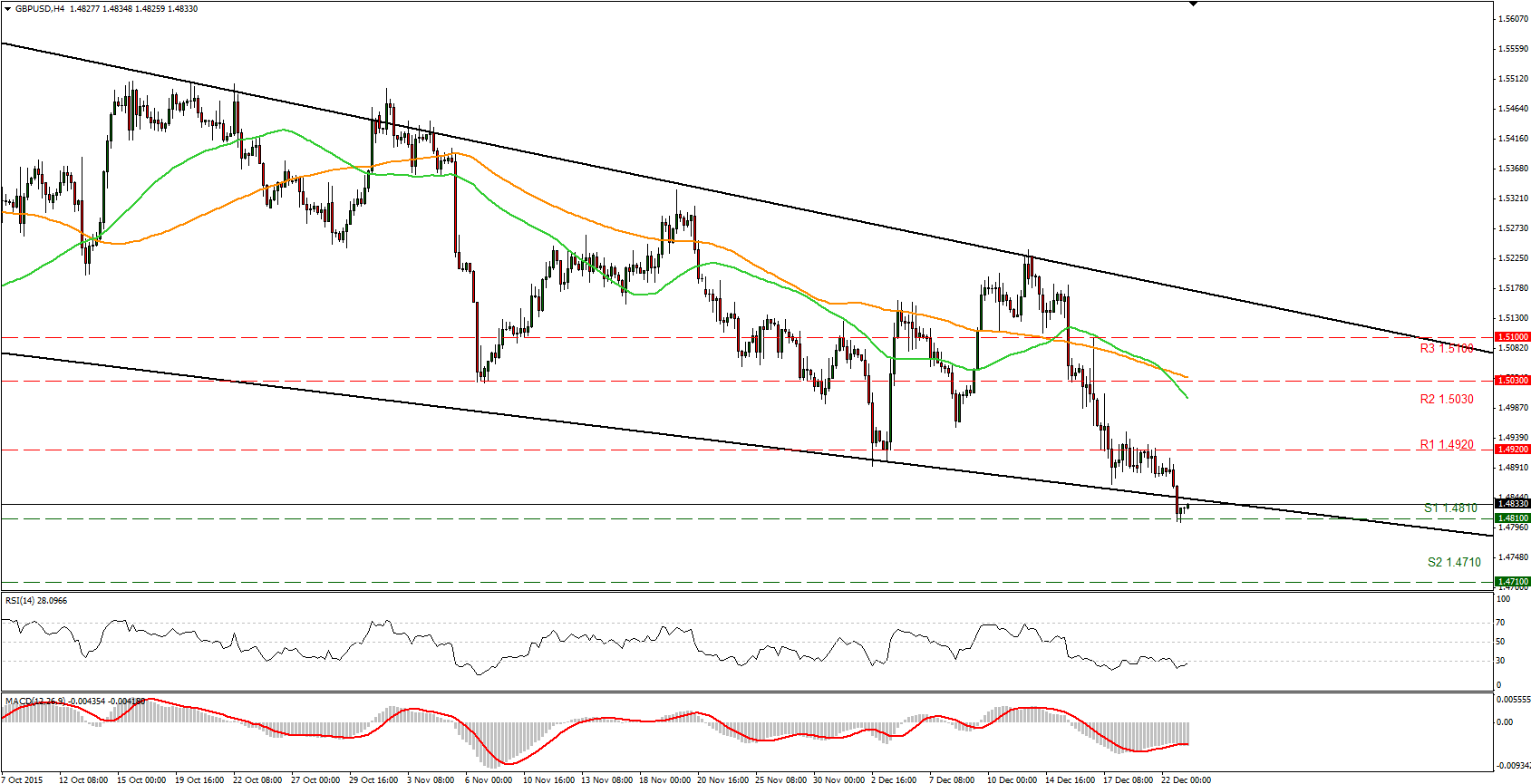 GBP/USD Chart