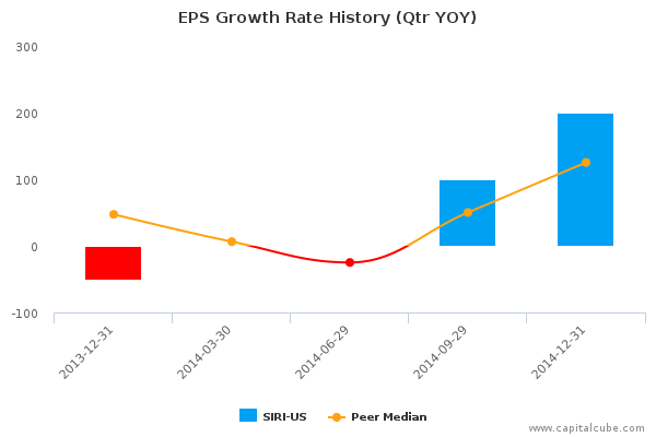 EPS Growth Rate History (Qtr YOY)