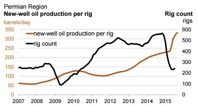 Permian Oil Production Chart