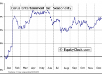Corus Entertainment Inc. (TSE:CJR.B) Seasonal Chart