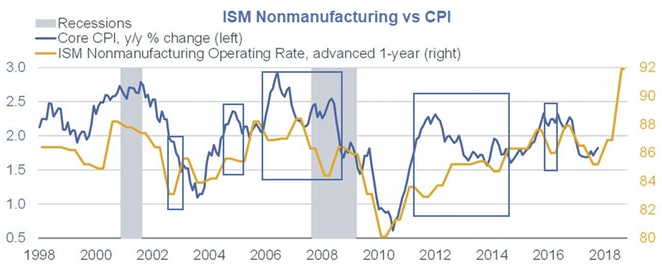 ISM Nonmanufacturing Vs CPI