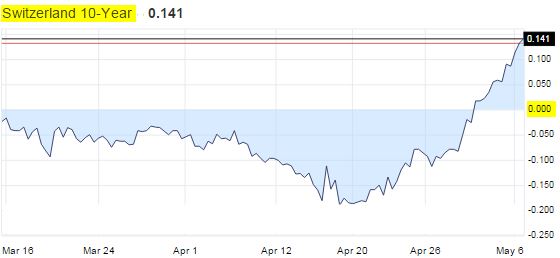 Swiss 10-Year Chart