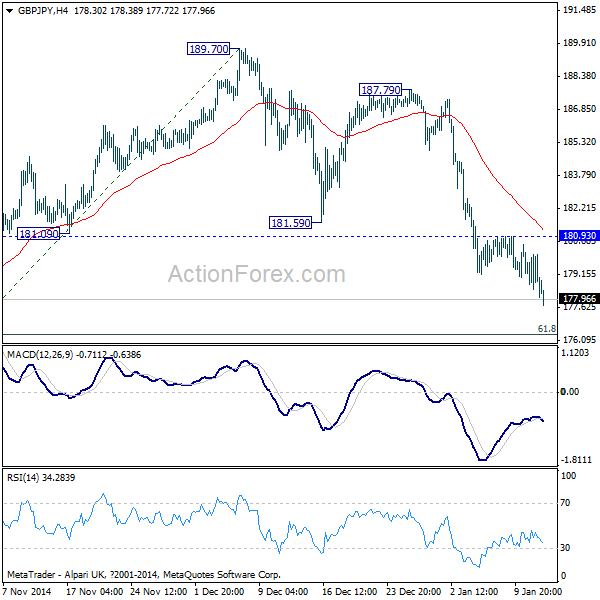 GBP/JPY 4 Hours Chart