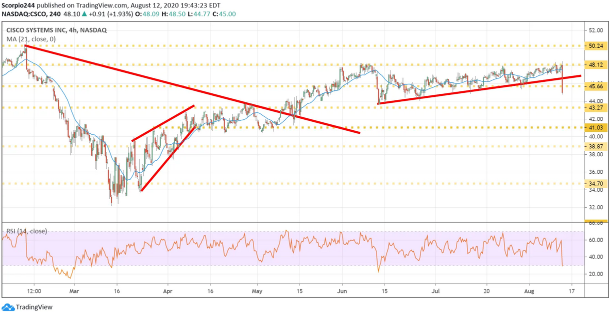 Cisco Systems 4 Hr Chart