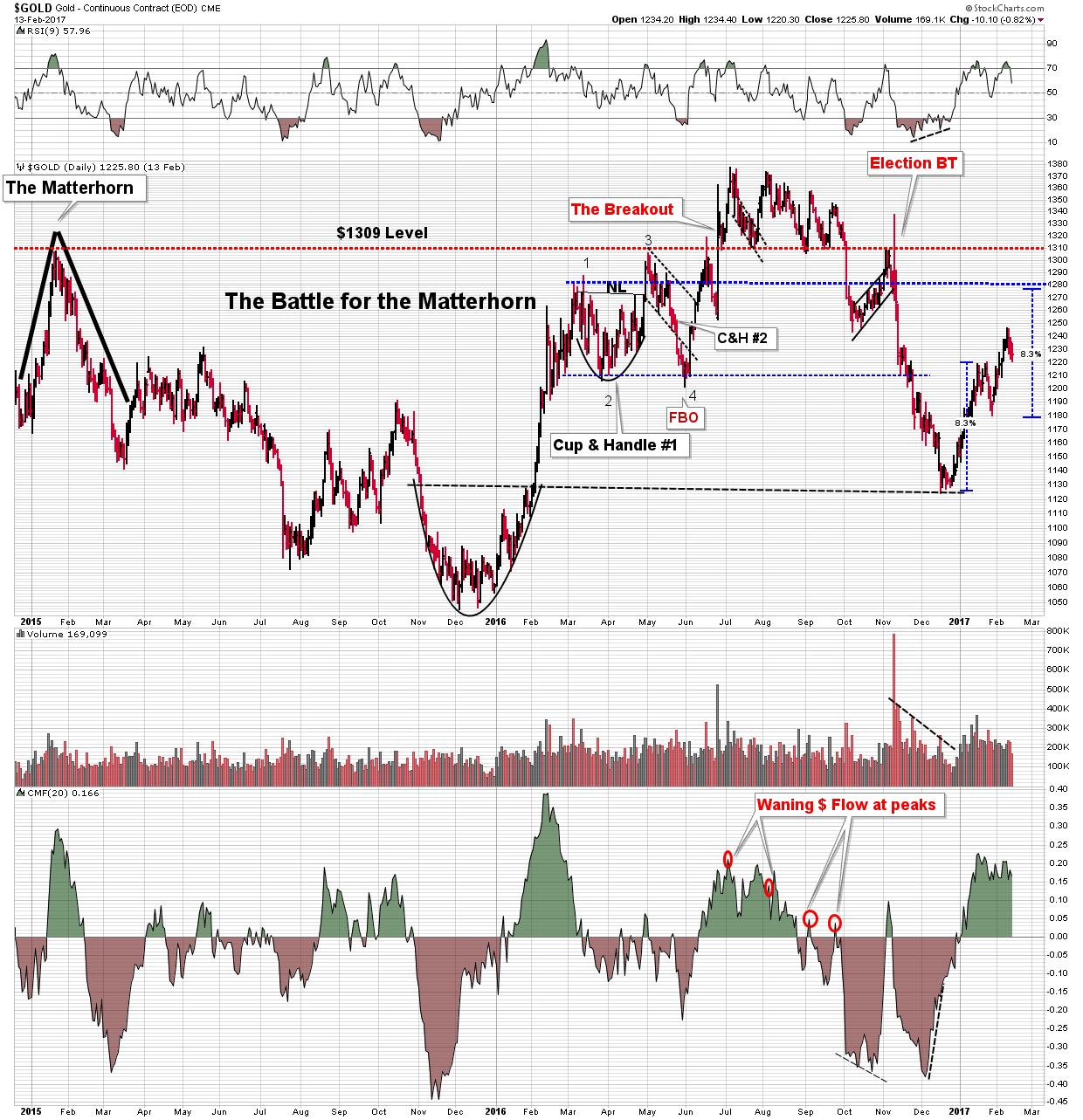 Gold Daily 2015-2017