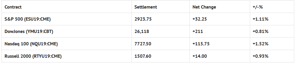 Index Futures Net Changes And Settlements