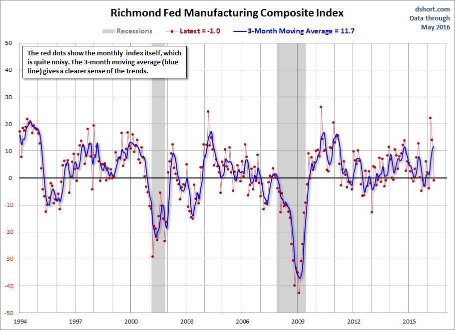 Richmond Fed Manufacturing