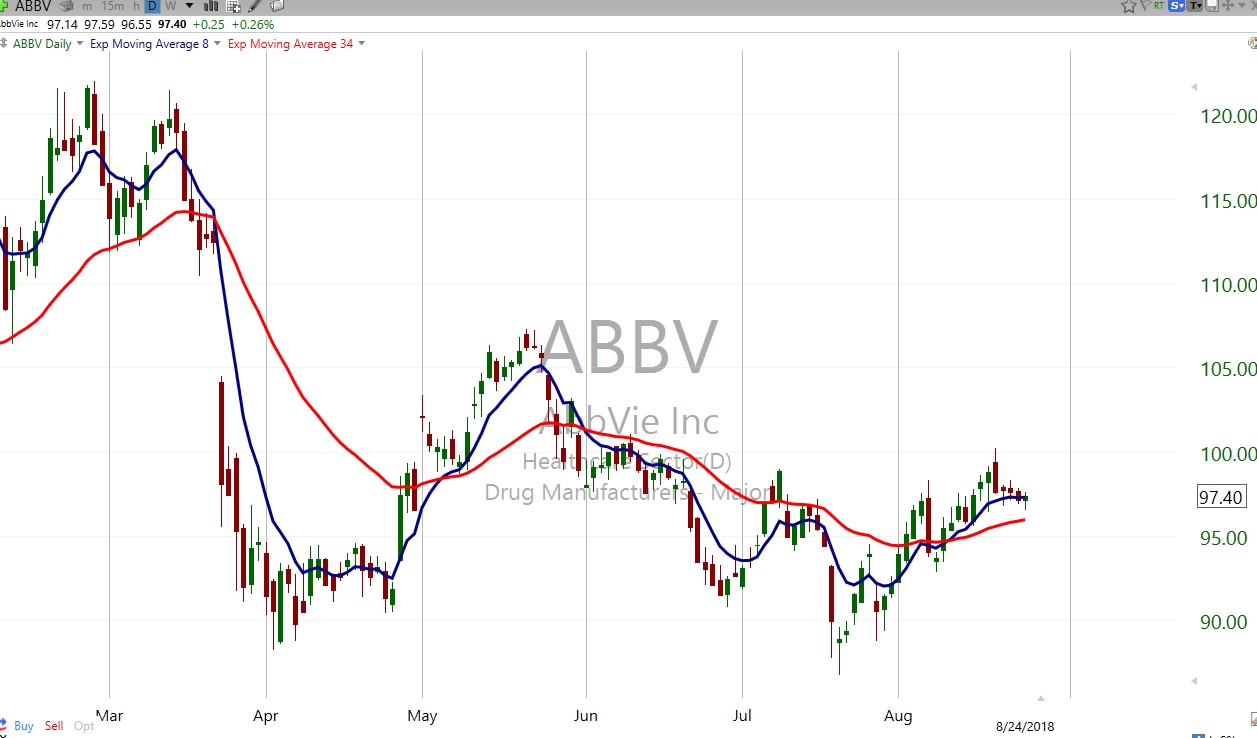 ABBV Daily Chart