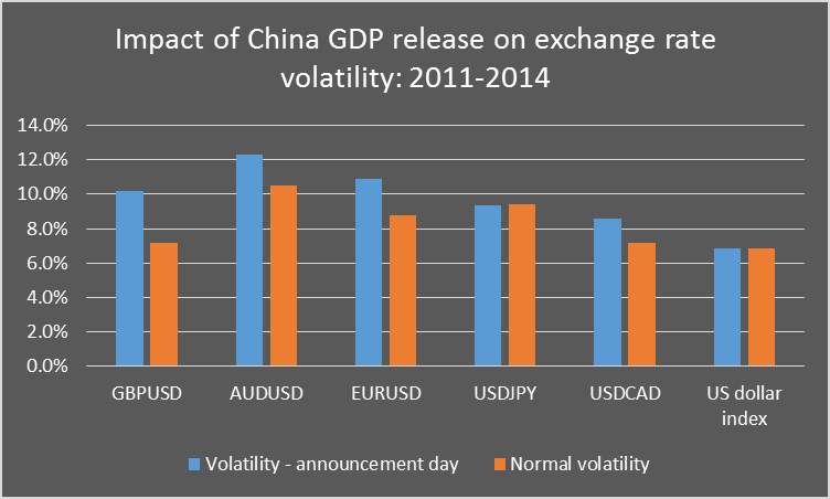 Impact of China GDP release on exchange rate volatility:2011-2014