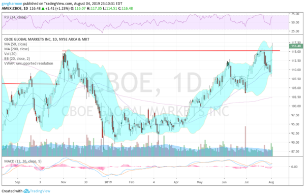 CBOE Daily Chart