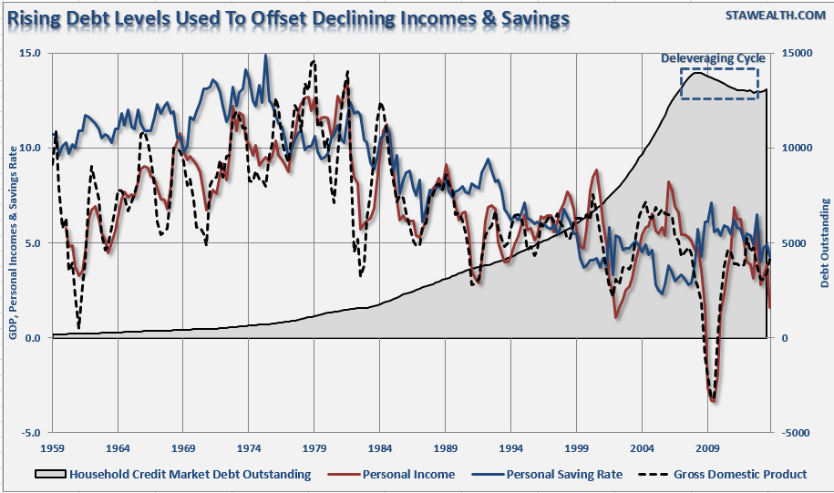 Household Debt Leveraging