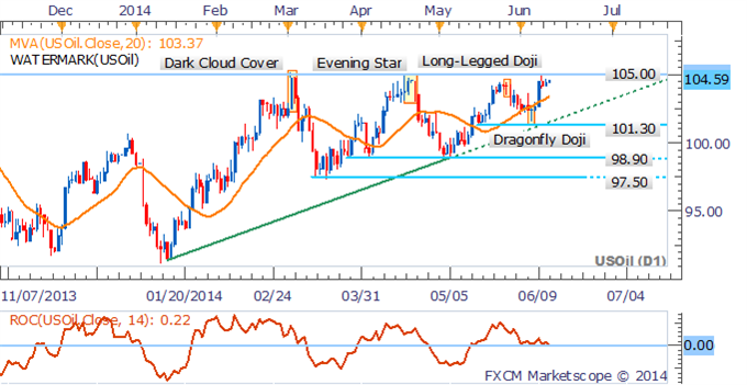 Crude Daily Chart