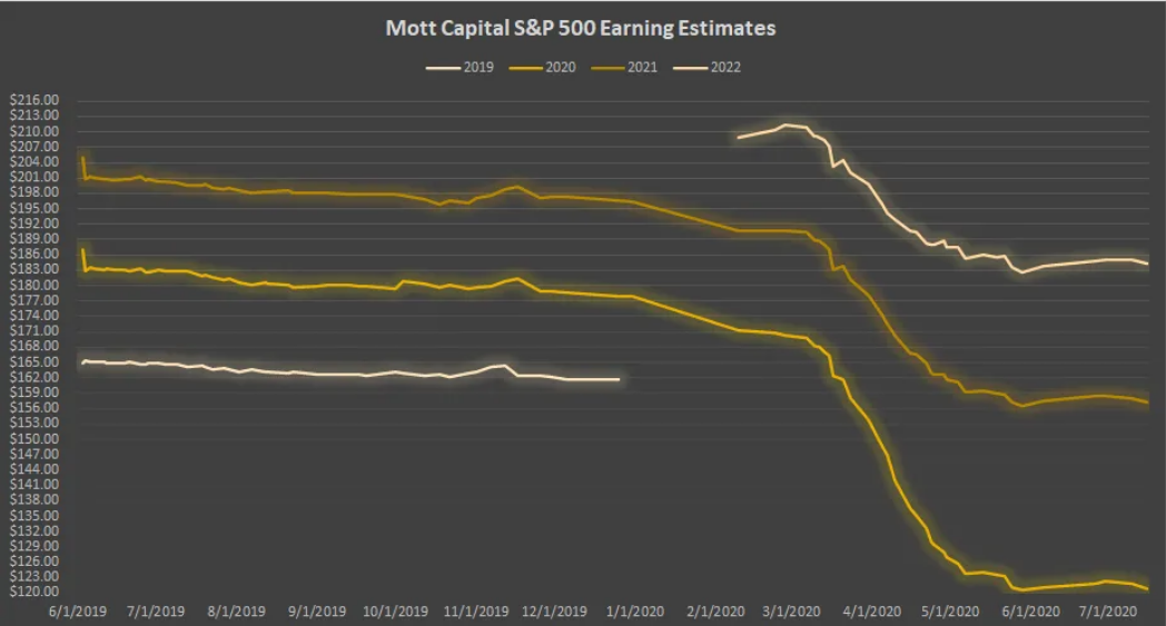 S&P 500 Earnings Estimates