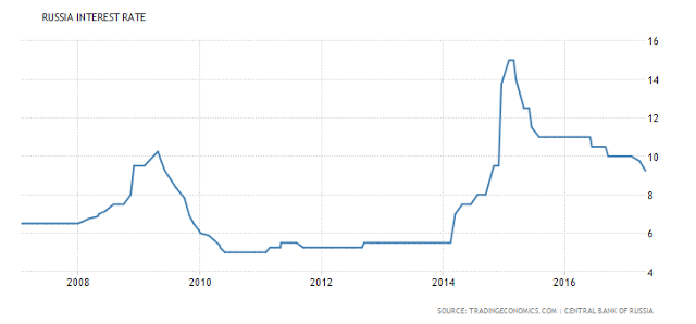 Russian interest rate